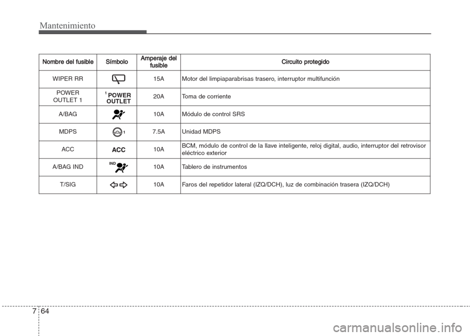 Hyundai Grand i10 2016 Manual del propietario (in Spanish) Mantenimiento
64 7
Nombre del fusibleSímboloAmperaje del
fusibleCircuito protegido
WIPER RR15A Motor del limpiaparabrisas trasero, interruptor multifunción
POWER
OUTLET 1
1 POWER
OUTLET20A Toma de Hyundai Grand i10 2016 Manual del propietario (in Spanish) Mantenimiento
64 7
Nombre del fusibleSímboloAmperaje del
fusibleCircuito protegido
WIPER RR15A Motor del limpiaparabrisas trasero, interruptor multifunción
POWER
OUTLET 1
1 POWER
OUTLET20A Toma de