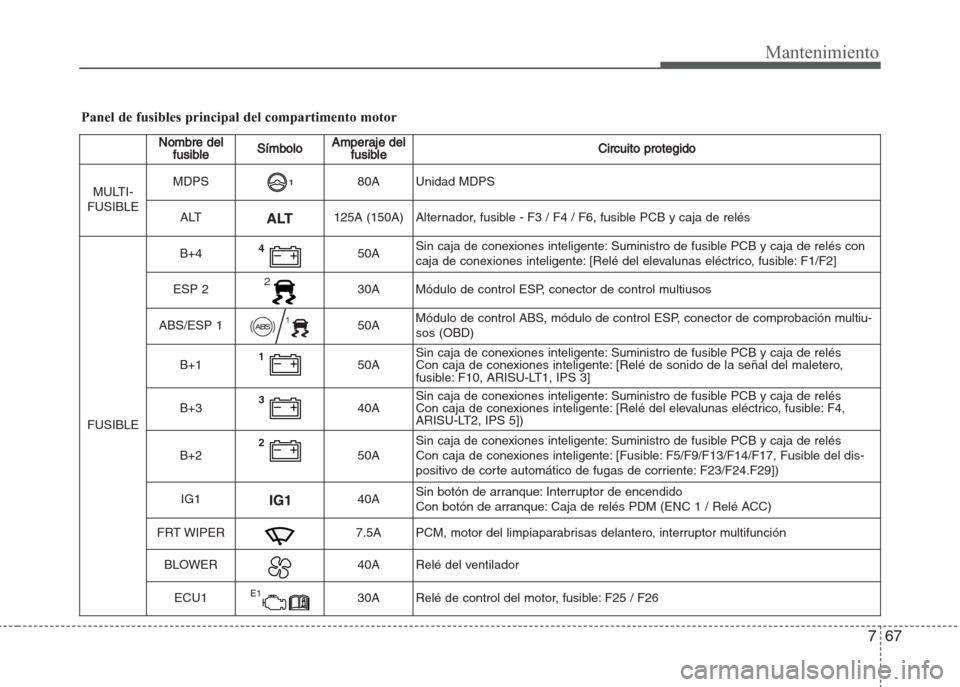 Hyundai Grand i10 2016  Manual del propietario (in Spanish) 767
Mantenimiento
Panel de fusibles principal del compartimento motor
Nombre del
fusibleSímboloAmperaje del
fusibleCircuito protegido
MULTI-
FUSIBLEMDPS80A Unidad MDPS
ALT125A (150A) Alternador, fusi