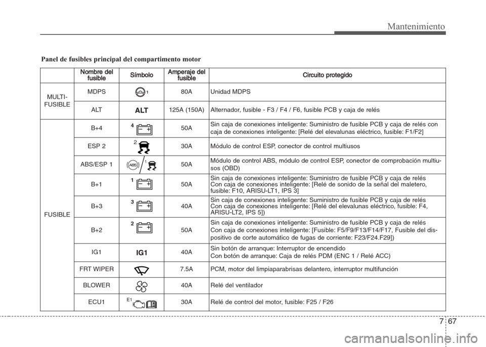 Hyundai Grand i10 2016 Manual del propietario (in Spanish) 767
Mantenimiento
Panel de fusibles principal del compartimento motor
Nombre del
fusibleSímboloAmperaje del
fusibleCircuito protegido
MULTI-
FUSIBLEMDPS80A Unidad MDPS
ALT125A (150A) Alternador, fusi Hyundai Grand i10 2016 Manual del propietario (in Spanish) 767
Mantenimiento
Panel de fusibles principal del compartimento motor
Nombre del
fusibleSímboloAmperaje del
fusibleCircuito protegido
MULTI-
FUSIBLEMDPS80A Unidad MDPS
ALT125A (150A) Alternador, fusi