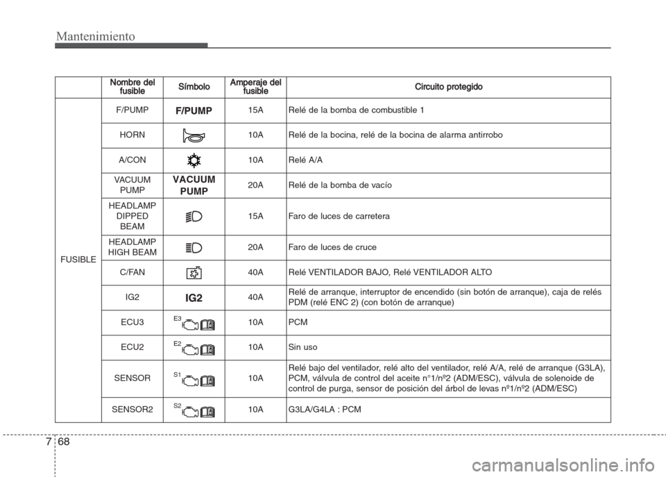 Hyundai Grand i10 2016  Manual del propietario (in Spanish) Mantenimiento
68 7
Nombre del
fusibleSímboloAmperaje del
fusibleCircuito protegido
FUSIBLE
F/PUMP15A Relé de la bomba de combustible 1
HORN10A Relé de la bocina, relé de la bocina de alarma antirr