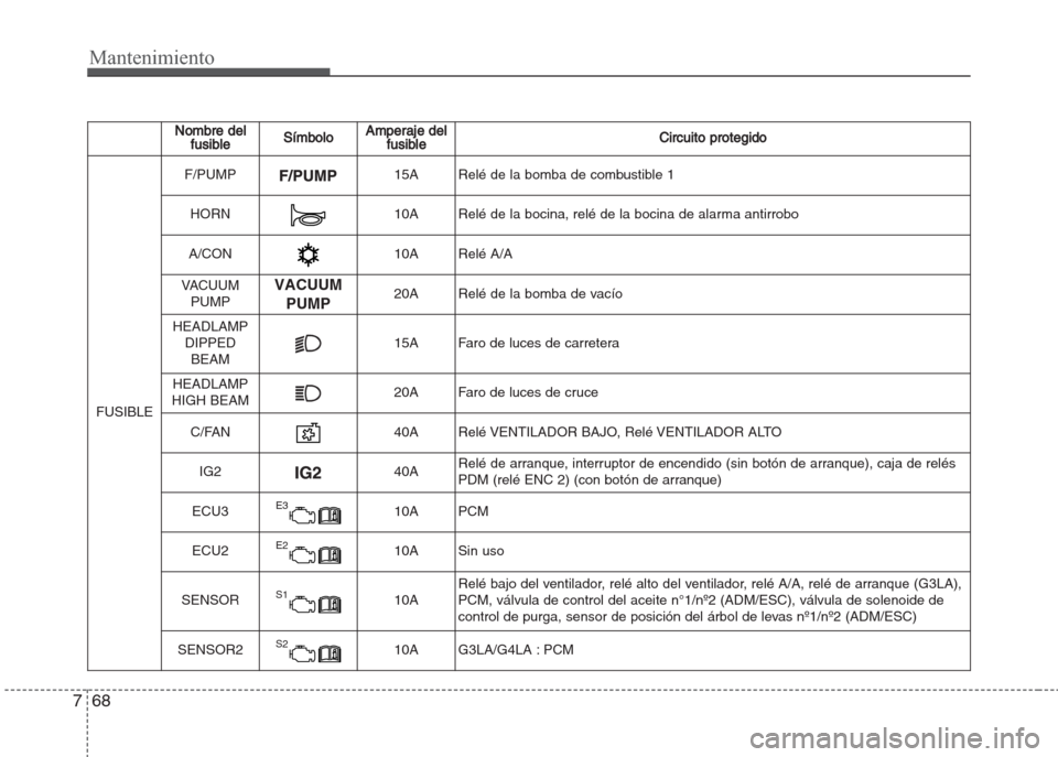 Hyundai Grand i10 2016 Manual del propietario (in Spanish) Mantenimiento
68 7
Nombre del
fusibleSímboloAmperaje del
fusibleCircuito protegido
FUSIBLE
F/PUMP15A Relé de la bomba de combustible 1
HORN10A Relé de la bocina, relé de la bocina de alarma antirr Hyundai Grand i10 2016 Manual del propietario (in Spanish) Mantenimiento
68 7
Nombre del
fusibleSímboloAmperaje del
fusibleCircuito protegido
FUSIBLE
F/PUMP15A Relé de la bomba de combustible 1
HORN10A Relé de la bocina, relé de la bocina de alarma antirr