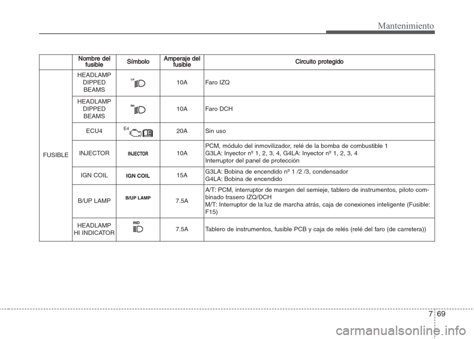 Hyundai Grand i10 2016  Manual del propietario (in Spanish) 769
Mantenimiento
Nombre del
fusibleSímboloAmperaje del
fusibleCircuito protegido
FUSIBLE
HEADLAMP
DIPPED
BEAMS10A Faro IZQ
HEADLAMP
DIPPED
BEAMS10A Faro DCH
ECU4E420A Sin uso
INJECTOR10APCM, módulo