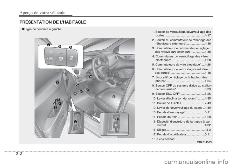 Hyundai Grand i10 2016  Manuel du propriétaire (in French) Aperçu de votre véhicule
2 2
PRÉSENTATION DE LHABITACLE
1. Bouton de verrouillage/déverrouillage des 
portes ................................................4-17
2. Bouton du commutateur de rabat