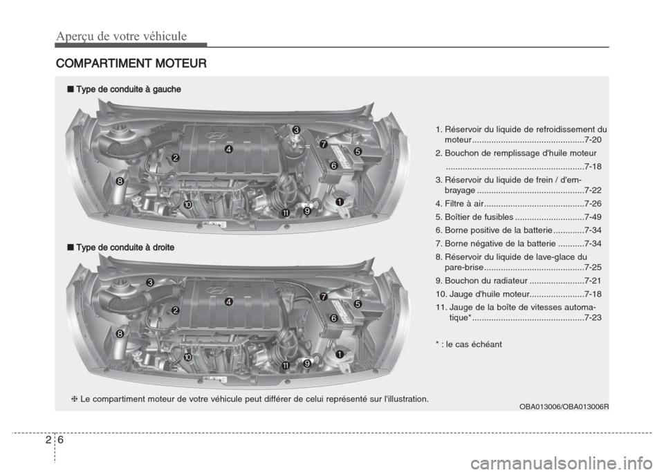 Hyundai Grand i10 2016  Manuel du propriétaire (in French) Aperçu de votre véhicule
6 2
COMPARTIMENT MOTEUR
1. Réservoir du liquide de refroidissement du
moteur ...............................................7-20
2. Bouchon de remplissage dhuile moteur
..