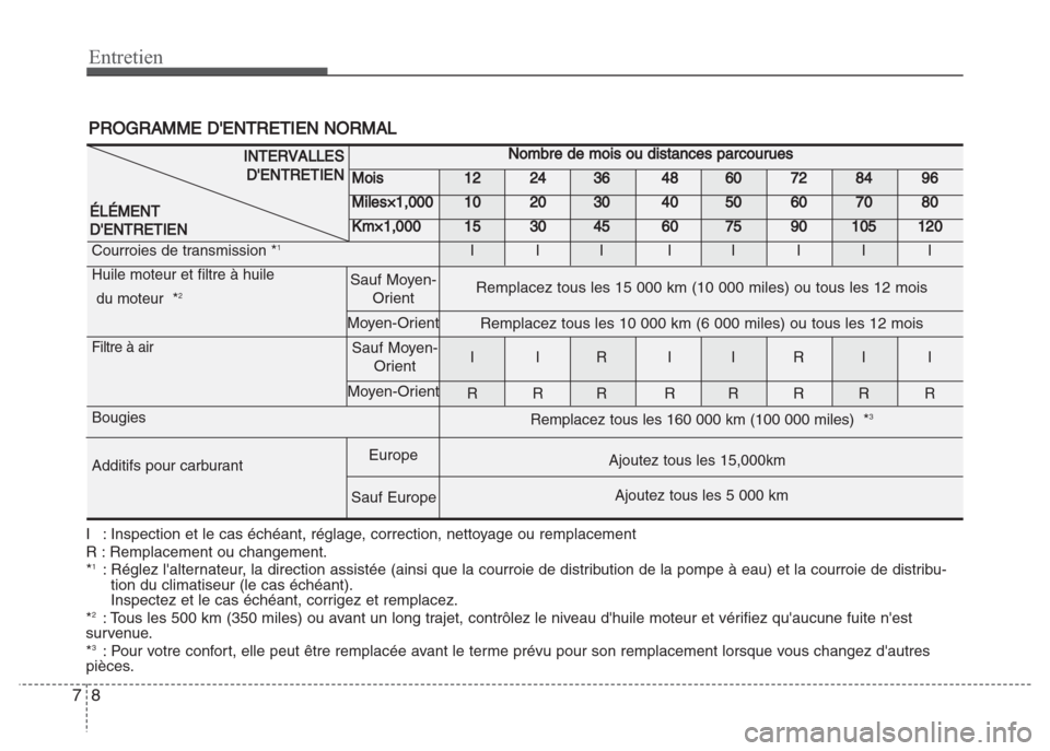 Hyundai Grand i10 2016  Manuel du propriétaire (in French) Entretien
8 7
I : Inspection et le cas échéant, réglage, correction, nettoyage ou remplacement
R : Remplacement ou changement.
*
1: Réglez lalternateur, la direction assistée (ainsi que la courr