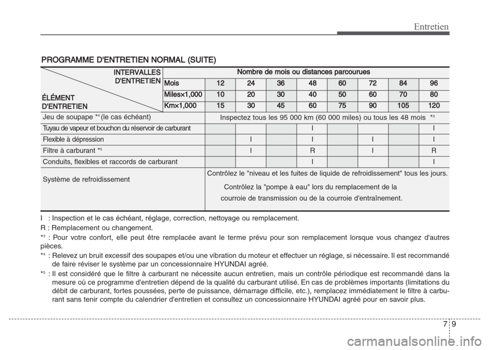 Hyundai Grand i10 2016  Manuel du propriétaire (in French) 79
Entretien
PROGRAMME DENTRETIEN NORMAL (SUITE)
INTERVALLES
DENTRETIEN
ÉLÉMENT 
DENTRETIENNombre de mois ou distances parcourues
Mois1224364860728496
Miles×1,0001020304050607080
Km×1,000153045