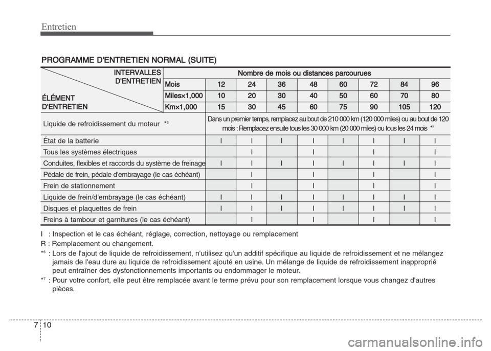 Hyundai Grand i10 2016  Manuel du propriétaire (in French) Entretien
10 7
PROGRAMME DENTRETIEN NORMAL (SUITE)
I : Inspection et le cas échéant, réglage, correction, nettoyage ou remplacement
R : Remplacement ou changement.
*
6: Lors de lajout de liquide 