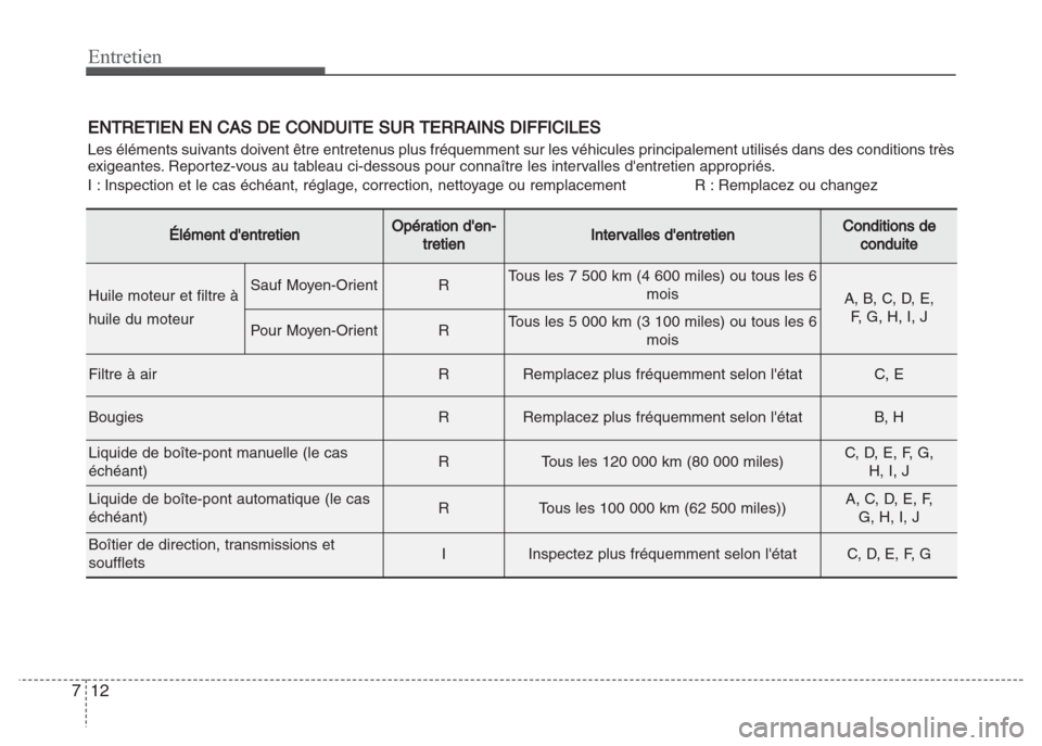 Hyundai Grand i10 2016  Manuel du propriétaire (in French) Entretien
12 7
ENTRETIEN EN CAS DE CONDUITE SUR TERRAINS DIFFICILES
Les éléments suivants doivent être entretenus plus fréquemment sur les véhicules principalement utilisés dans des conditions t