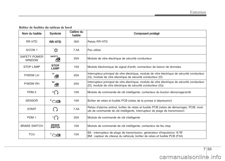 Hyundai Grand i10 2016  Manuel du propriétaire (in French) 753
Entretien
Nom du fusibleSymboleCalibre du
fusibleComposant protégé
RR HTD30A Relais RR HTD
A/CON 1
7.5A Pas utilisé
SAFETY POWER 
WINDOW
25A Module de vitre électrique de sécurité conducteur