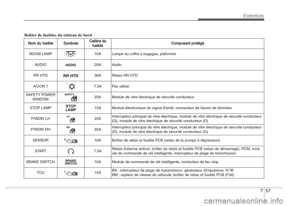 Hyundai Grand i10 2016  Manuel du propriétaire (in French) 757
Entretien
Nom du fusibleSymboleCalibre du
fusibleComposant protégé
ROOM LAMP10A Lampe du coffre à bagages, plafonnier
AUDIO
20A Audio
RR HTD
30A Relais RR HTD
A/CON 1
7.5A Pas utilisé
SAFETY P
