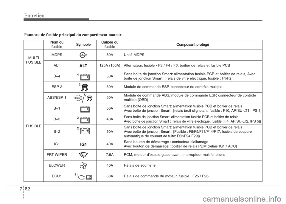 Hyundai Grand i10 2016  Manuel du propriétaire (in French) Entretien
62 7
Panneau de fusible principal du compartiment moteur
Nom du
fusibleSymboleCalibre du
fusibleComposant protégé
MULTI
FUSIBLEMDPS80A Unité MDPS
ALT125A (150A) Alternateur, fusible - F3 