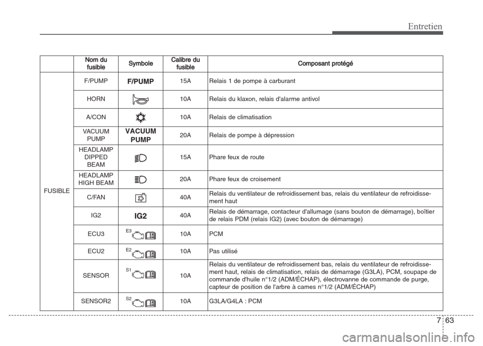 Hyundai Grand i10 2016  Manuel du propriétaire (in French) 763
Entretien
Nom du
fusibleSymboleCalibre du
fusibleComposant protégé
FUSIBLE
F/PUMP15A Relais 1 de pompe à carburant
HORN10A Relais du klaxon, relais dalarme antivol
A/CON10A Relais de climatisa