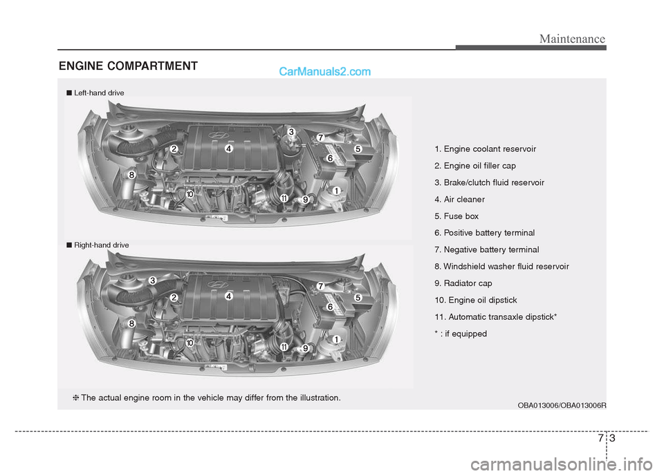 Hyundai Grand i10 2015  Owners Manual 73
Maintenance
ENGINE COMPARTMENT 
1. Engine coolant reservoir 
2. Engine oil filler cap
3. Brake/clutch fluid reservoir
4. Air cleaner
5. Fuse box
6. Positive battery terminal
7. Negative battery ter