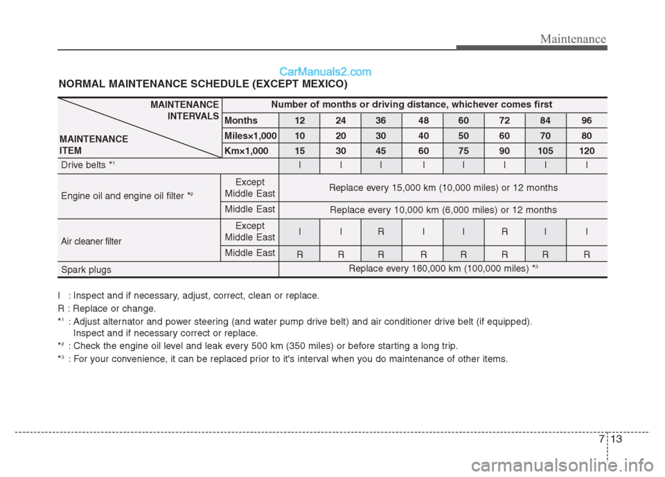 Hyundai Grand i10 2015 Owners Manual 713
Maintenance
NORMAL MAINTENANCE SCHEDULE (EXCEPT MEXICO)
MAINTENANCEINTERVALS
MAINTENANCE ITEMNumber of months or driving distance, whichever comes first
Months 12 24 36 48 60 72 84 96
Miles×1,00 Hyundai Grand i10 2015 Owners Manual 713
Maintenance
NORMAL MAINTENANCE SCHEDULE (EXCEPT MEXICO)
MAINTENANCEINTERVALS
MAINTENANCE ITEMNumber of months or driving distance, whichever comes first
Months 12 24 36 48 60 72 84 96
Miles×1,00