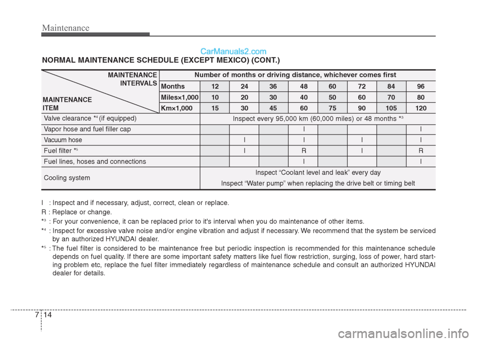 Hyundai Grand i10 2015  Owners Manual Maintenance
14
7
NORMAL MAINTENANCE SCHEDULE (EXCEPT MEXICO) (CONT.) 
MAINTENANCE
INTERVALS
MAINTENANCE ITEMNumber of months or driving distance, whichever comes first
Months 12 24 36 48 60 72 84 96 
