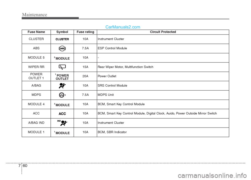 Hyundai Grand i10 2015 Owners Manual Maintenance
60
7
Fuse Name Symbol Fuse rating Circuit Protected
CLUSTER
10A Instrument Cluster
ABS
7.5A ESP Control Module
MODULE 5
5 MODULE10A -
WIPER RR
15A Rear Wiper Motor, Multifunction Switch
P Hyundai Grand i10 2015 Owners Manual Maintenance
60
7
Fuse Name Symbol Fuse rating Circuit Protected
CLUSTER
10A Instrument Cluster
ABS
7.5A ESP Control Module
MODULE 5
5 MODULE10A -
WIPER RR
15A Rear Wiper Motor, Multifunction Switch
P