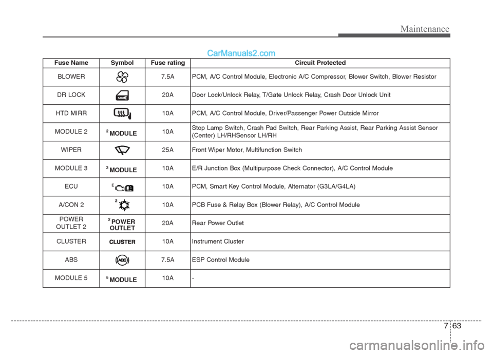 Hyundai Grand i10 2015 User Guide 763
Maintenance
Fuse Name Symbol Fuse ratingCircuit Protected
BLOWER
7.5A PCM, A/C Control Module, Electronic A/C Compressor, Blower Switch, Blower Resistor
DR LOCK
20A Door Lock/Unlock Relay, T/Gate Hyundai Grand i10 2015 User Guide 763
Maintenance
Fuse Name Symbol Fuse ratingCircuit Protected
BLOWER
7.5A PCM, A/C Control Module, Electronic A/C Compressor, Blower Switch, Blower Resistor
DR LOCK
20A Door Lock/Unlock Relay, T/Gate