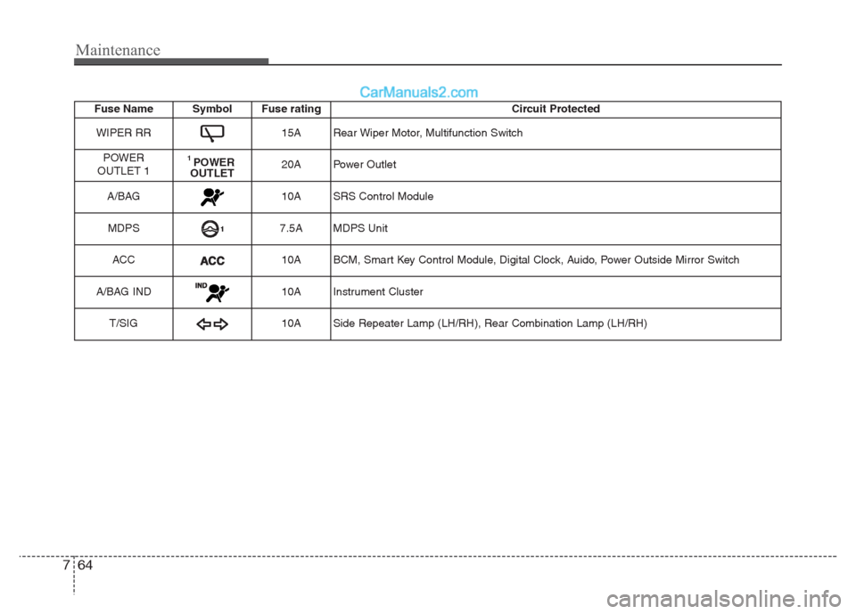 Hyundai Grand i10 2015 Owners Manual Maintenance
64
7
Fuse Name Symbol Fuse rating Circuit Protected
WIPER RR
15A Rear Wiper Motor, Multifunction Switch
POWER
OUTLET 1
1 POWER
OUTLET20A Power Outlet
A/BAG
10A SRS Control Module
MDPS
7. Hyundai Grand i10 2015 Owners Manual Maintenance
64
7
Fuse Name Symbol Fuse rating Circuit Protected
WIPER RR
15A Rear Wiper Motor, Multifunction Switch
POWER
OUTLET 1
1 POWER
OUTLET20A Power Outlet
A/BAG
10A SRS Control Module
MDPS
7.