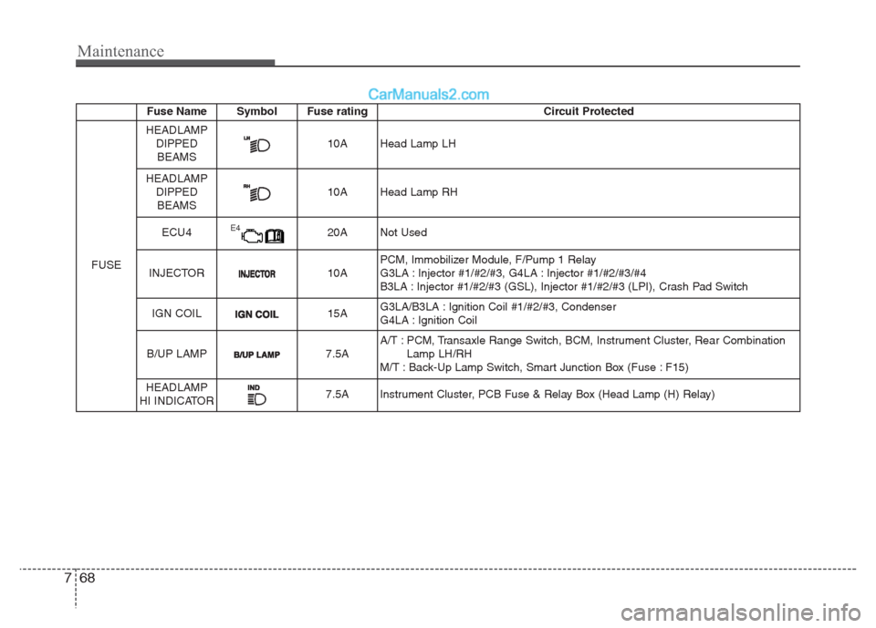 Hyundai Grand i10 2015 Owners Manual Maintenance
68
7
Fuse Name Symbol Fuse rating Circuit Protected
FUSE
HEADLAMP DIPPEDBEAMS10A Head Lamp LH
HEADLAMP DIPPEDBEAMS10A Head Lamp RH
ECU4E420A Not Used
INJECTOR10A PCM, Immobilizer Module, F Hyundai Grand i10 2015 Owners Manual Maintenance
68
7
Fuse Name Symbol Fuse rating Circuit Protected
FUSE
HEADLAMP DIPPEDBEAMS10A Head Lamp LH
HEADLAMP DIPPEDBEAMS10A Head Lamp RH
ECU4E420A Not Used
INJECTOR10A PCM, Immobilizer Module, F