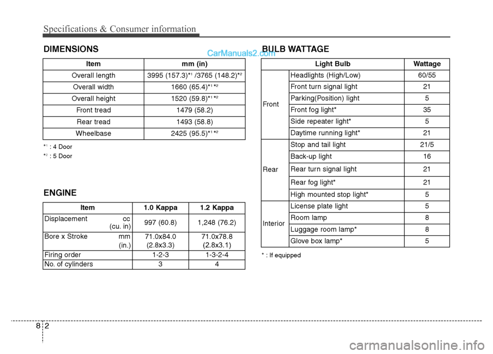 Hyundai Grand i10 2015  Owners Manual BULB WATTAGE
Specifications & Consumer information
2
8
DIMENSIONS
* : If equipped
*
1
: 4 Door
* 2
: 5 Door Light Bulb Wattage
Front Headlights (High/Low) 60/55 
Front turn signal light 21 
Parking(Po