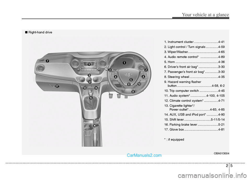 Hyundai Grand i10 2015  Owners Manual 25
Your vehicle at a glance
1. Instrument cluster ...........................4-41 
2. Light control / Turn signals ..............4-59
3. Wiper/Washer..................................4-65
4. Audio rem