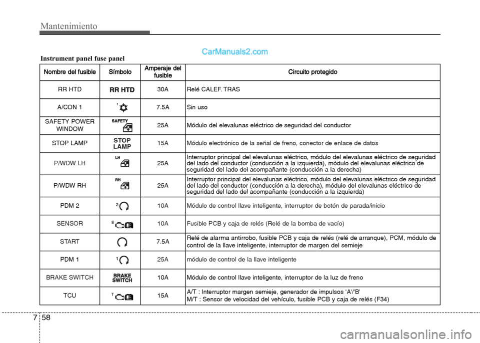 Hyundai Grand i10 2015  Manual del propietario (Xcent) (in Spanish) Mantenimiento
58 7
Nombre del fusibleSímboloAmperaje del
fusibleCircuito protegido
RR HTD30A Relé CALEF. TRAS
A/CON 1
7.5A Sin uso
SAFETY POWER 
WINDOW
25A Módulo del elevalunas eléctrico de segur
