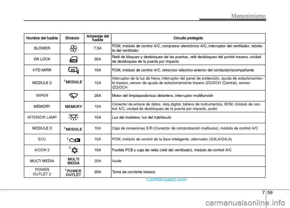 Hyundai Grand i10 2015  Manual del propietario (Xcent) (in Spanish) 759
Mantenimiento
Nombre del fusibleSímboloAmperaje del
fusibleCircuito protegido
BLOWER7.5APCM, módulo de control A/C, compresor electrónico A/C, interruptor del ventilador, reósta-
to del ventil
