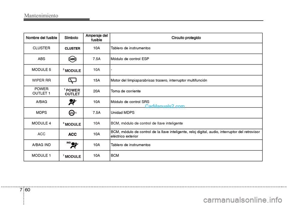 Hyundai Grand i10 2015  Manual del propietario (Xcent) (in Spanish) Mantenimiento
60 7
Nombre del fusibleSímboloAmperaje del
fusibleCircuito protegido
CLUSTER10A Tablero de instrumentos
ABS
7.5A Módulo de control ESP
MODULE 5
5 MODULE10A -
WIPER RR
15A Motor del lim