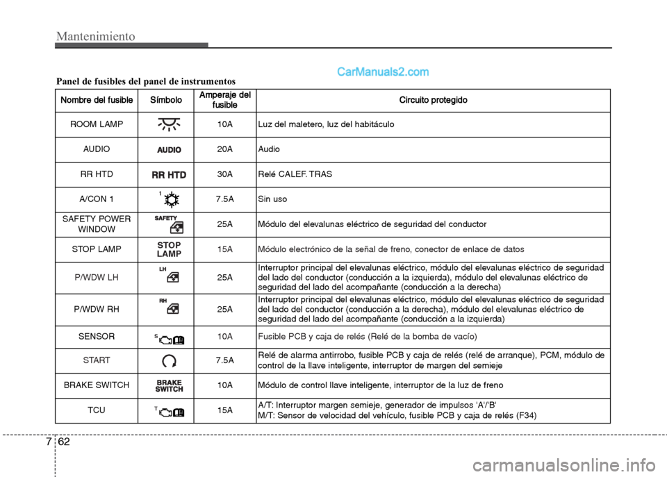 Hyundai Grand i10 2015  Manual del propietario (Xcent) (in Spanish) Mantenimiento
62 7
Nombre del fusibleSímboloAmperaje del
fusibleCircuito protegido
ROOM LAMP10A Luz del maletero, luz del habitáculo
AUDIO
20A Audio
RR HTD
30A Relé CALEF. TRAS
A/CON 1
7.5A Sin uso