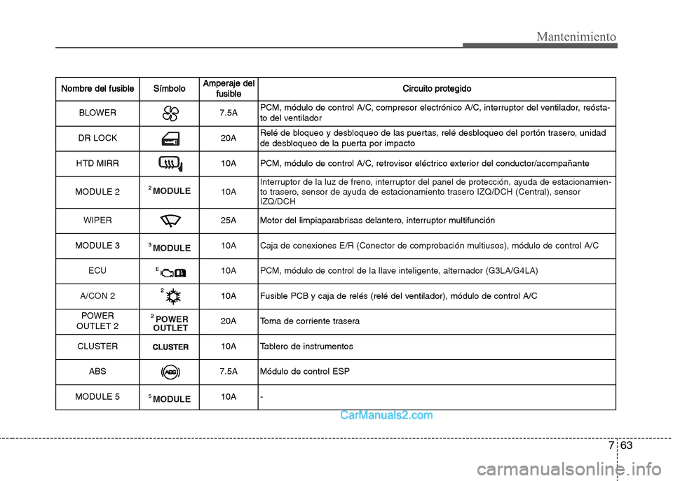 Hyundai Grand i10 2015  Manual del propietario (Xcent) (in Spanish) 763
Mantenimiento
Nombre del fusibleSímboloAmperaje del
fusibleCircuito protegido
BLOWER7.5APCM, módulo de control A/C, compresor electrónico A/C, interruptor del ventilador, reósta-
to del ventil