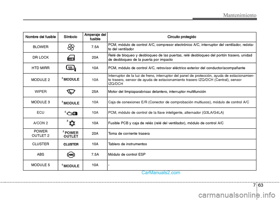 Hyundai Grand i10 2015 Manual del propietario (Xcent) (in Spanish) 763
Mantenimiento
Nombre del fusibleSímboloAmperaje del
fusibleCircuito protegido
BLOWER7.5APCM, módulo de control A/C, compresor electrónico A/C, interruptor del ventilador, reósta-
to del ventil Hyundai Grand i10 2015 Manual del propietario (Xcent) (in Spanish) 763
Mantenimiento
Nombre del fusibleSímboloAmperaje del
fusibleCircuito protegido
BLOWER7.5APCM, módulo de control A/C, compresor electrónico A/C, interruptor del ventilador, reósta-
to del ventil