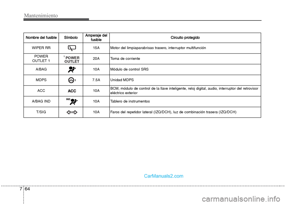 Hyundai Grand i10 2015 Manual del propietario (Xcent) (in Spanish) Mantenimiento
64 7
Nombre del fusibleSímboloAmperaje del
fusibleCircuito protegido
WIPER RR15A Motor del limpiaparabrisas trasero, interruptor multifunción
POWER
OUTLET 1
1 POWER
OUTLET20A Toma de Hyundai Grand i10 2015 Manual del propietario (Xcent) (in Spanish) Mantenimiento
64 7
Nombre del fusibleSímboloAmperaje del
fusibleCircuito protegido
WIPER RR15A Motor del limpiaparabrisas trasero, interruptor multifunción
POWER
OUTLET 1
1 POWER
OUTLET20A Toma de