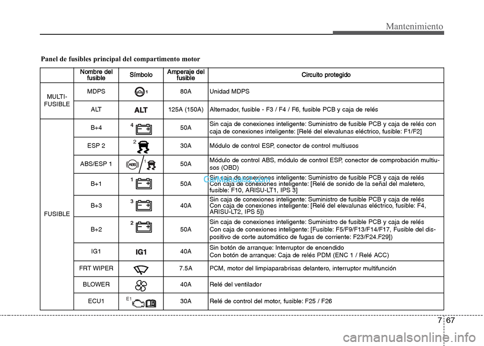 Hyundai Grand i10 2015  Manual del propietario (Xcent) (in Spanish) 767
Mantenimiento
Panel de fusibles principal del compartimento motor
Nombre del
fusibleSímboloAmperaje del
fusibleCircuito protegido
MULTI-
FUSIBLEMDPS80A Unidad MDPS
ALT125A (150A) Alternador, fusi
