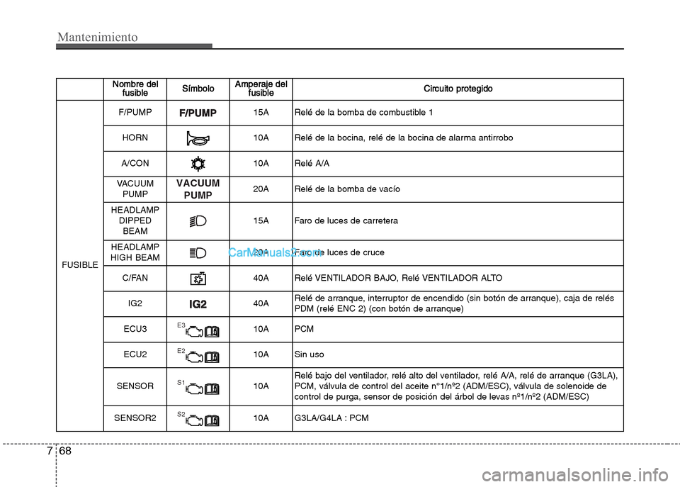 Hyundai Grand i10 2015 Manual del propietario (Xcent) (in Spanish) Mantenimiento
68 7
Nombre del
fusibleSímboloAmperaje del
fusibleCircuito protegido
FUSIBLE
F/PUMP15A Relé de la bomba de combustible 1
HORN10A Relé de la bocina, relé de la bocina de alarma antirr Hyundai Grand i10 2015 Manual del propietario (Xcent) (in Spanish) Mantenimiento
68 7
Nombre del
fusibleSímboloAmperaje del
fusibleCircuito protegido
FUSIBLE
F/PUMP15A Relé de la bomba de combustible 1
HORN10A Relé de la bocina, relé de la bocina de alarma antirr