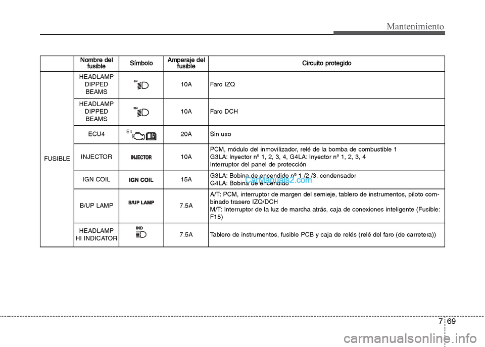 Hyundai Grand i10 2015 Manual del propietario (Xcent) (in Spanish) 769
Mantenimiento
Nombre del
fusibleSímboloAmperaje del
fusibleCircuito protegido
FUSIBLE
HEADLAMP
DIPPED
BEAMS10A Faro IZQ
HEADLAMP
DIPPED
BEAMS10A Faro DCH
ECU4E420A Sin uso
INJECTOR10APCM, módulo Hyundai Grand i10 2015 Manual del propietario (Xcent) (in Spanish) 769
Mantenimiento
Nombre del
fusibleSímboloAmperaje del
fusibleCircuito protegido
FUSIBLE
HEADLAMP
DIPPED
BEAMS10A Faro IZQ
HEADLAMP
DIPPED
BEAMS10A Faro DCH
ECU4E420A Sin uso
INJECTOR10APCM, módulo
