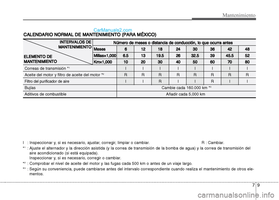 Hyundai Grand i10 2015  Manual del propietario (Xcent) (in Spanish) 79
Mantenimiento
I : Inspeccionar y, si es necesario, ajustar, corregir, limpiar o cambiar. R : Cambiar.
*1: Ajuste el alternador y la dirección asistida (y la correa de transmisión de la bomba de a