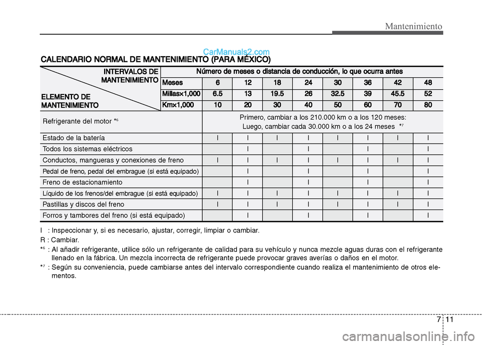 Hyundai Grand i10 2015  Manual del propietario (Xcent) (in Spanish) 711
Mantenimiento
CALENDARIO NORMAL DE MANTENIMIENTO (PARA MÉXICO)
I : Inspeccionar y, si es necesario, ajustar, corregir, limpiar o cambiar.
R : Cambiar.
*
6: Al añadir refrigerante, utilice sólo 