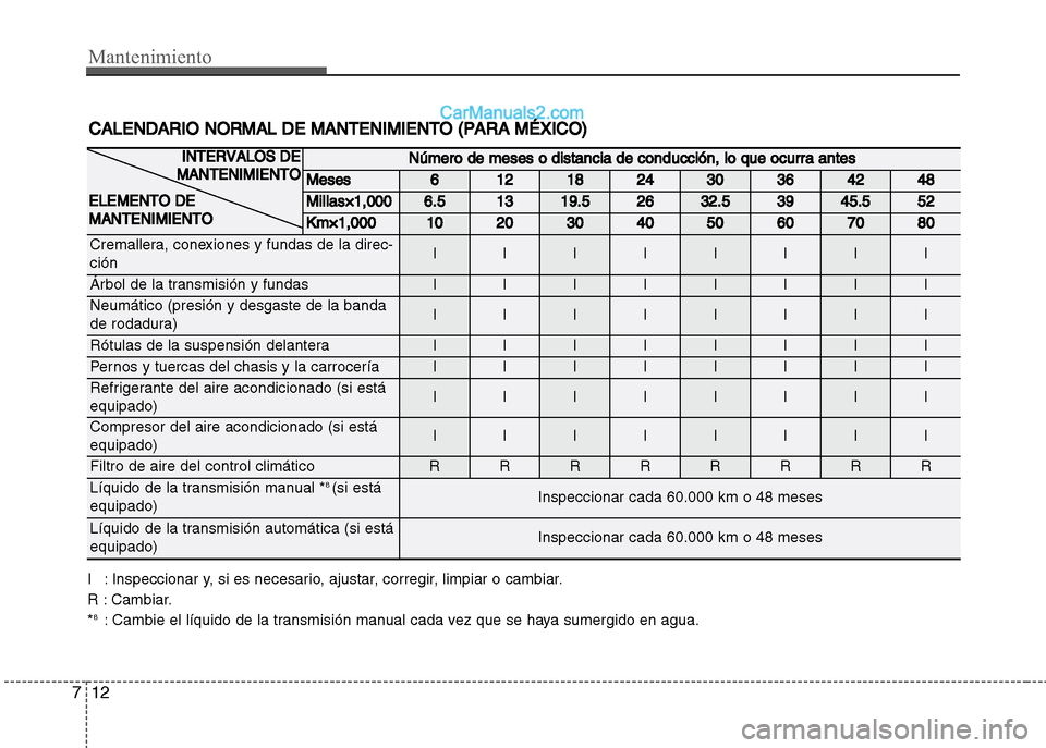 Hyundai Grand i10 2015  Manual del propietario (Xcent) (in Spanish) Mantenimiento
12 7
Número de meses o distancia de conducción, lo que ocurra antes
Meses612182430364248
Millas×1,0006.51319.52632.53945.552
Km×1,0001020304050607080
Cremallera, conexiones y fundas 