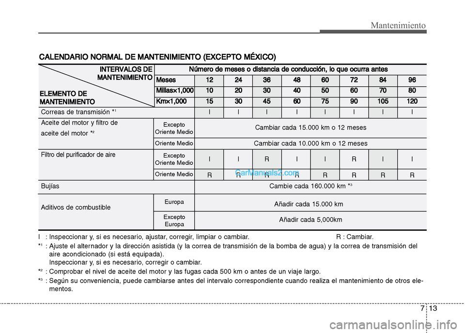 Hyundai Grand i10 2015  Manual del propietario (Xcent) (in Spanish) 713
Mantenimiento
I : Inspeccionar y, si es necesario, ajustar, corregir, limpiar o cambiar. R : Cambiar.
*1: Ajuste el alternador y la dirección asistida (y la correa de transmisión de la bomba de 