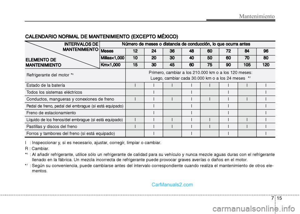 Hyundai Grand i10 2015  Manual del propietario (Xcent) (in Spanish) 715
Mantenimiento
CALENDARIO NORMAL DE MANTENIMIENTO (EXCEPTO MÉXICO)
I : Inspeccionar y, si es necesario, ajustar, corregir, limpiar o cambiar.
R : Cambiar.
*
6: Al añadir refrigerante, utilice só