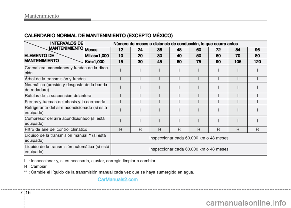 Hyundai Grand i10 2015  Manual del propietario (Xcent) (in Spanish) NNúmero de meses o distancia de conducción, lo que ocurra antes
Meses1224364860728496
Millas×1,0001020304050607080
Km×1,000153045607590105120
Cremallera, conexiones y fundas de la direc-
ciónIIII