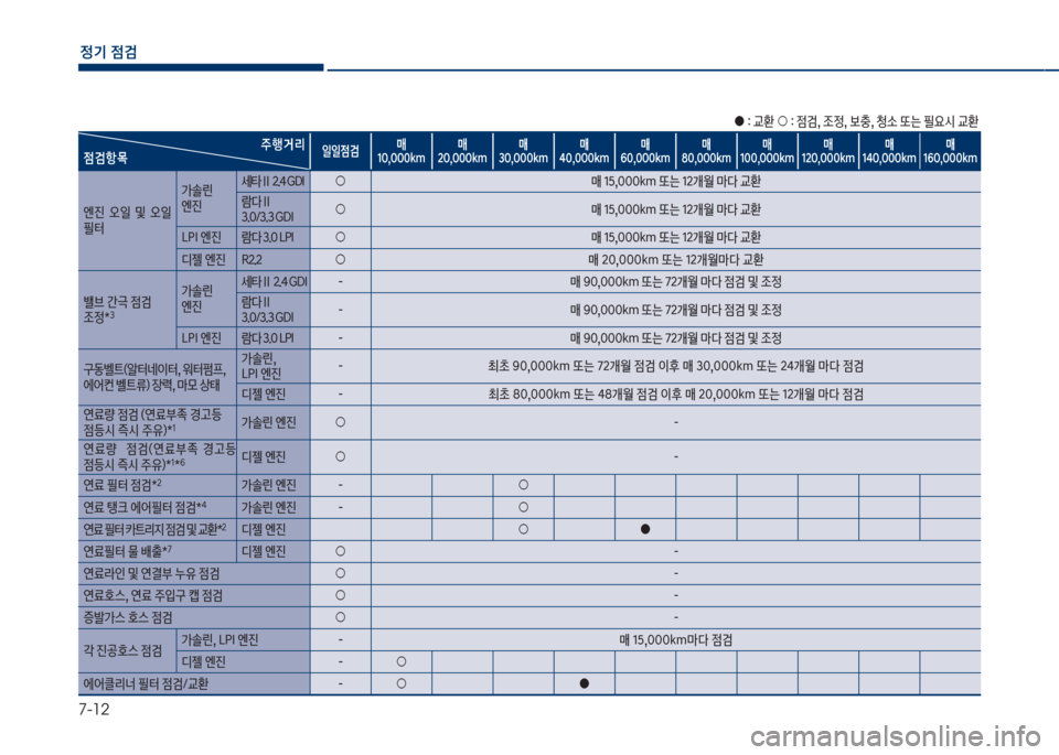 Hyundai Grandeur 2018  그랜저 IG - 사용 설명서 (in Korean) 7-12
정기 점검
야보확보교환보○보확보
|검,보
