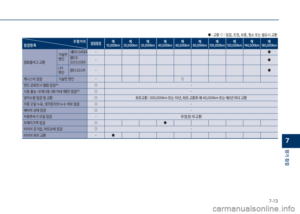 Hyundai Grandeur 2018  그랜저 IG - 사용 설명서 (in Korean) 7-13
정기 점검
7
야보확보교환보○보확보
|검,보
