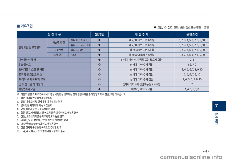 Hyundai Grandeur 2018  그랜저 IG - 사용 설명서 (in Korean) 7-17
정기 점검
7
 
0 >
조건
점  검  내  용 점검방법 점  검  
