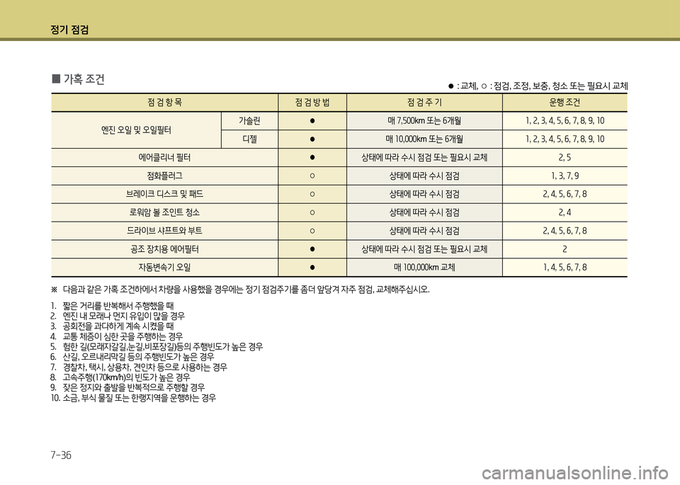 Hyundai Grandeur 2016  그랜저 HG - 사용 설명서 (in Korean) 정기 점검
7-36
 0가혹 조건
※ 다음과 같은 가혹 조건하에서 차량을 사용했을 경우에는 정기 점검주기를 좀더 앞당겨 자주 점검, 교체해주십시오.
1. 짧
