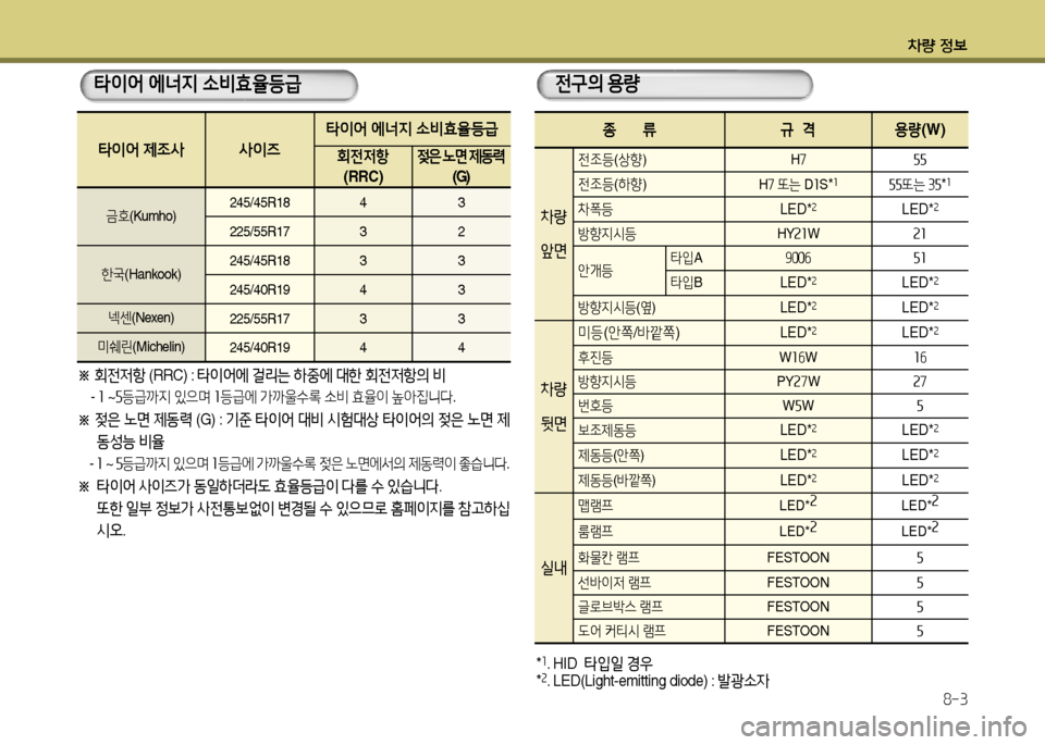 Hyundai Grandeur 2016  그랜저 HG - 사용 설명서 (in Korean) 차량 정보
8-3
전구의 용량
*1.  H I D    타입일 경우*2.  L E D ( L i g h t - e m i t t i n g   d i o d e )   : 발광소자
종      류규  격 용량(W)
차량
앞면
전조등(상향)H