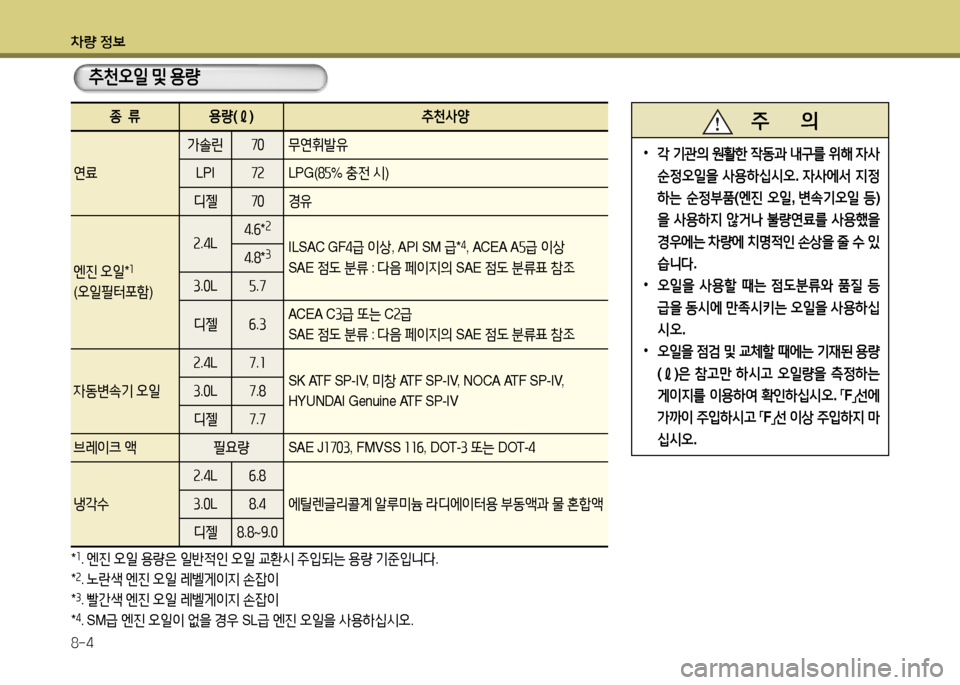 Hyundai Grandeur 2016  그랜저 HG - 사용 설명서 (in Korean) 차량 정보
8-4
추천오일 및 용량
종  류용량(ℓ)추천사양
연료
가솔린 70 무연휘발유
LPI72LPG(85% 충전 시)
디젤 70 경유
엔진 오일*1
(오일필터포함)
2.4L4.6*2
I