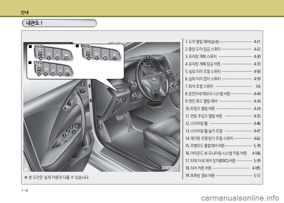 Hyundai Grandeur 2016  그랜저 HG - 사용 설명서 (in Korean) 안내
1-4
1. 도어 열림 레버(실내) …………………………… 4-21
2. 중앙 도어 잠금 스위치 ………………………… 4-22
3. 유리창 개폐 스위치 ………………