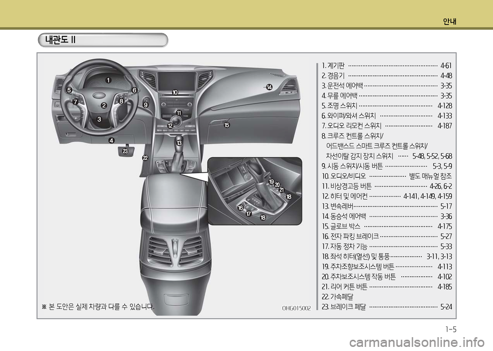 Hyundai Grandeur 2016  그랜저 HG - 사용 설명서 (in Korean) 안내
1-5
OHG010002OHG010002
1. 계기판 …………………………………………… 4-61
2. 경음기 …………………………………………… 4-48
3. 운전석 에어백 ……�