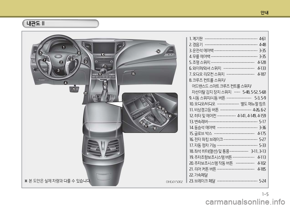 Hyundai Grandeur 2016  그랜저 HG - 사용 설명서 (in Korean) 안내
1-5
OHG010002OHG010002
1. 계기판 …………………………………………… 4-61
2. 경음기 …………………………………………… 4-48
3. 운전석 에어백 ……
